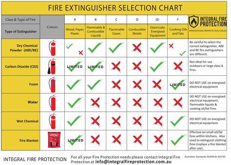 Choosing The Right Fire Extinguisher | fire ext 2222